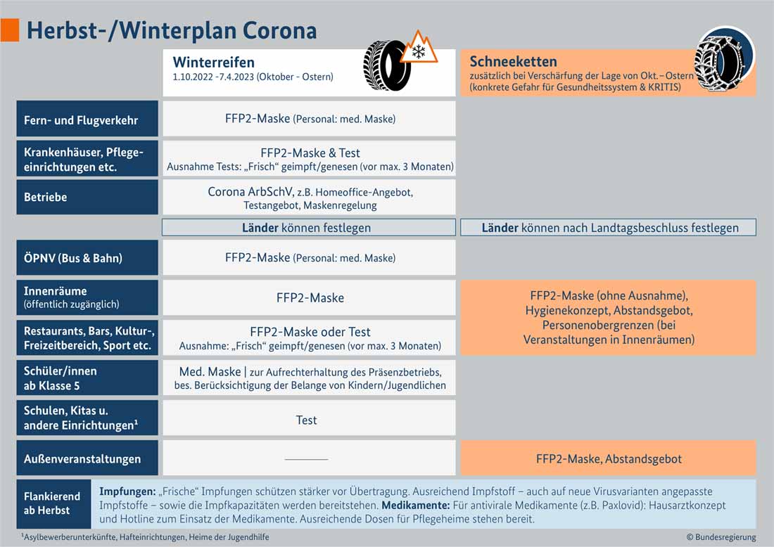 Winterplan 2022/2023 der Bundesregierung