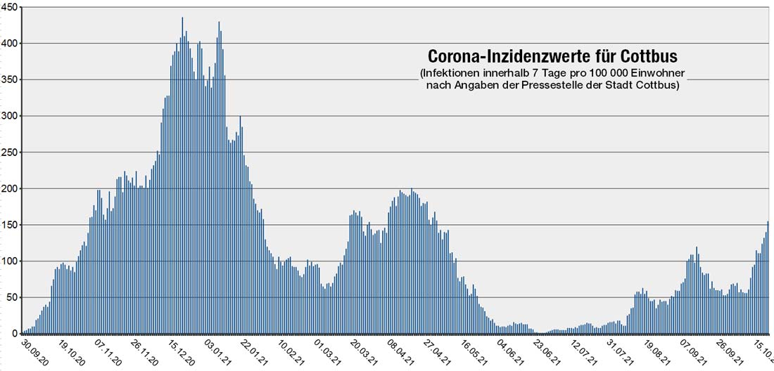 Steigende 7-Tage-Inzidenz in Cottbusin der Vorweihnachtszeit