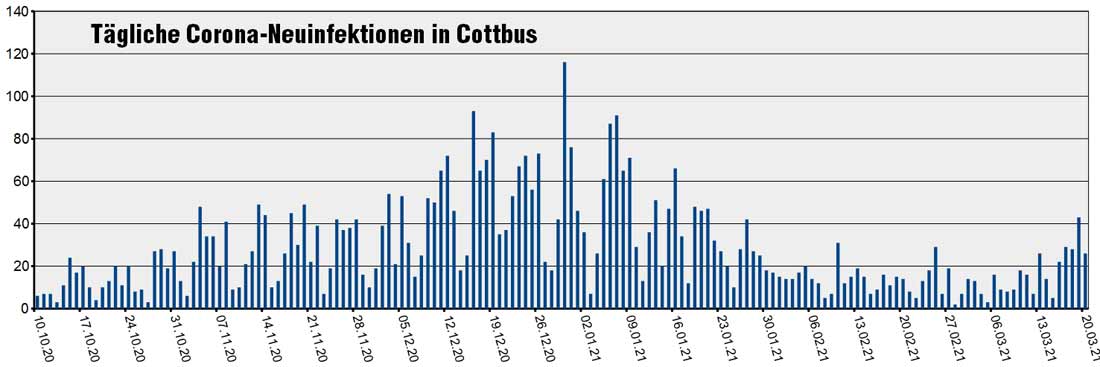 Corona-Neuinfizierte in Cottbus