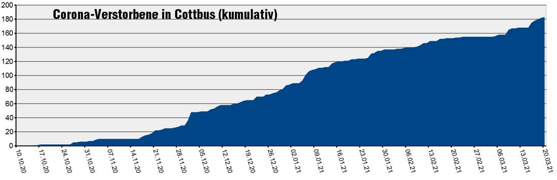 Corona-Verstorbene in Cottbus