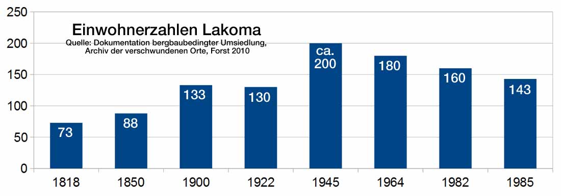 Einwohner Lakoma